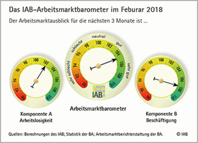 IAB-Arbeitsmarktbarometer 2/2018: Rekord-Beschäftigungsplus Erwartet